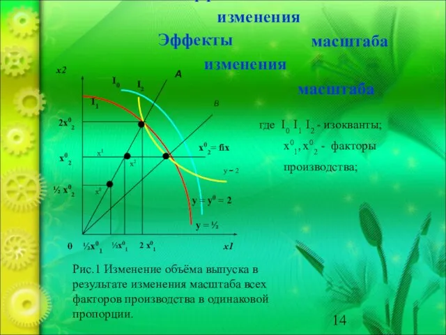 Эффекты изменения масштаба Эффекты изменения масштаба x2 x1 A B 2x02