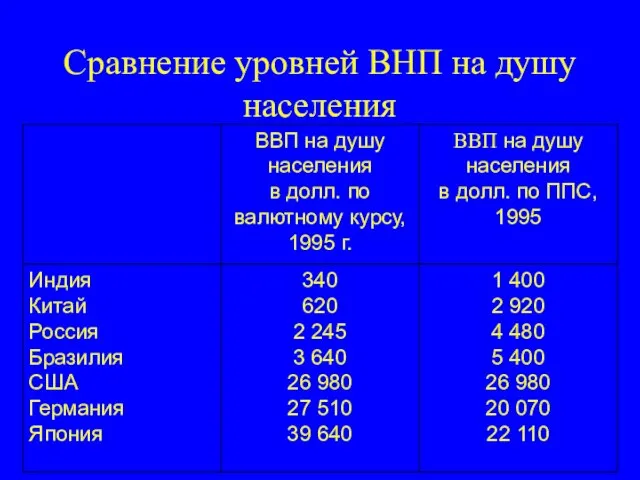 Сравнение уровней ВНП на душу населения