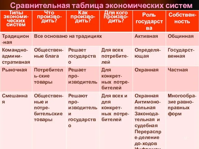 Сравнительная таблица экономических систем