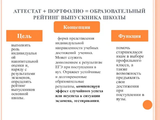 АТТЕСТАТ + ПОРТФОЛИО = ОБРАЗОВАТЕЛЬНЫЙ РЕЙТИНГ ВЫПУСКНИКА ШКОЛЫ помочь старшеклассникам в