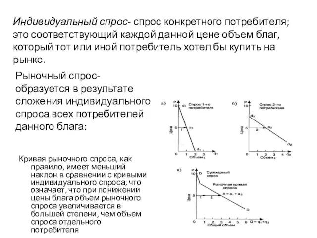 Рыночный спрос- образуется в результате сложения индивидуального спроса всех потребителей данного