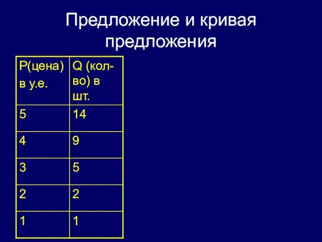 Предложение и кривая предложения