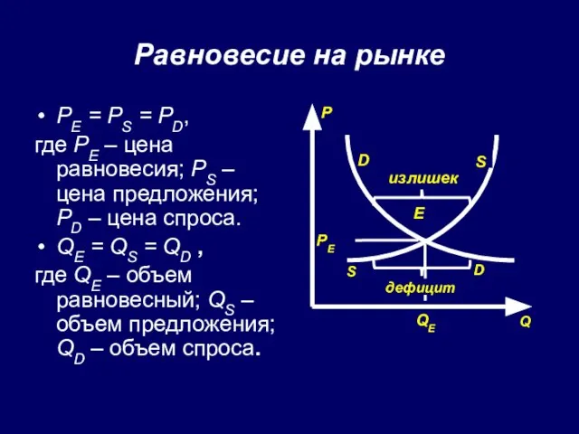 Равновесие на рынке PE = PS = PD, где PE –