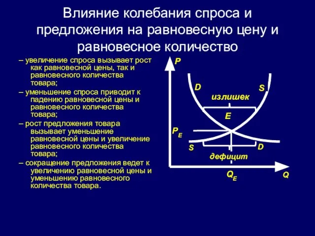 Влияние колебания спроса и предложения на равновесную цену и равновесное количество