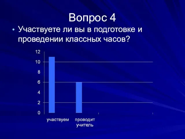 Вопрос 4 Участвуете ли вы в подготовке и проведении классных часов?