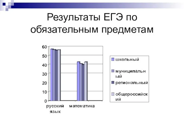 Результаты ЕГЭ по обязательным предметам