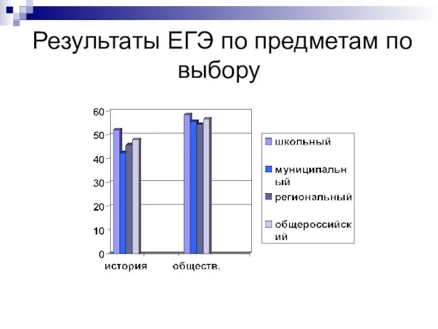 Результаты ЕГЭ по предметам по выбору