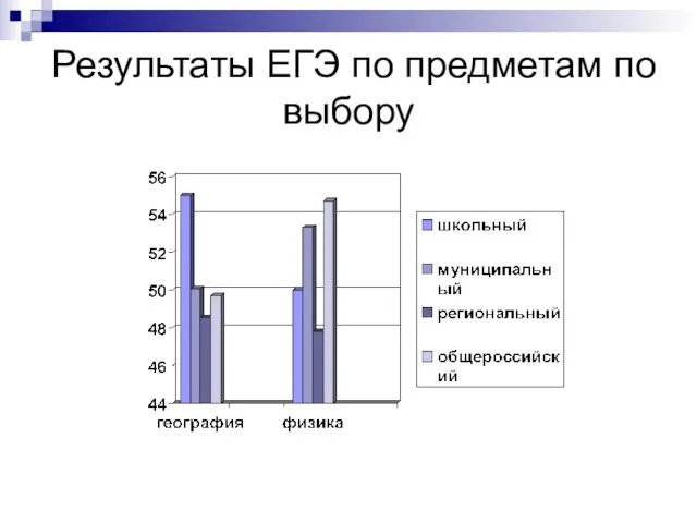 Результаты ЕГЭ по предметам по выбору