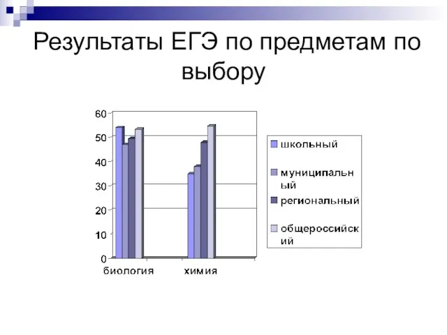 Результаты ЕГЭ по предметам по выбору