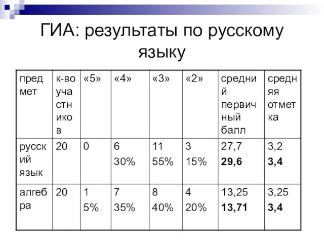 ГИА: результаты по русскому языку