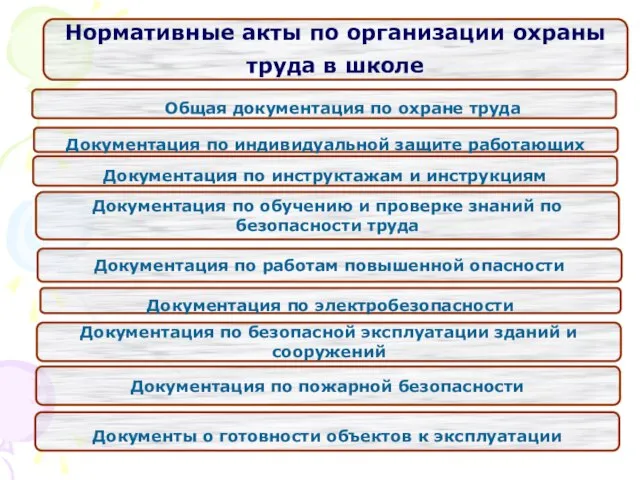 Нормативные акты по организации охраны труда в школе Общая документация по