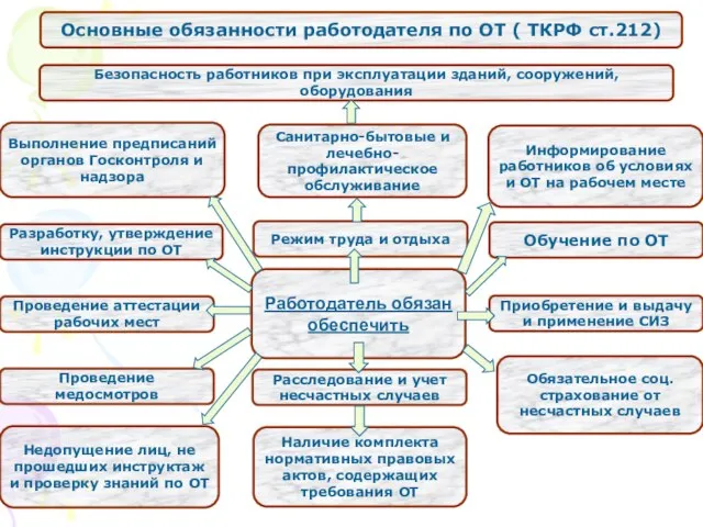 Основные обязанности работодателя по ОТ ( ТКРФ ст.212) Безопасность работников при