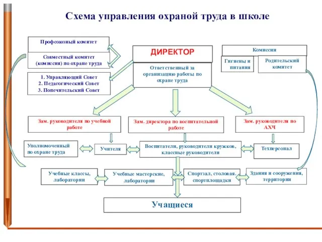 Схема управления охраной труда в школе ДИРЕКТОР Ответственный за организацию работы