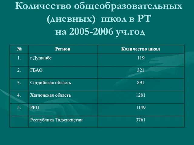 Количество общеобразовательных (дневных) школ в РТ на 2005-2006 уч.год
