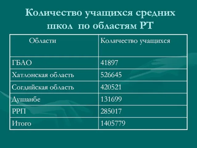 Количество учащихся средних школ по областям РТ