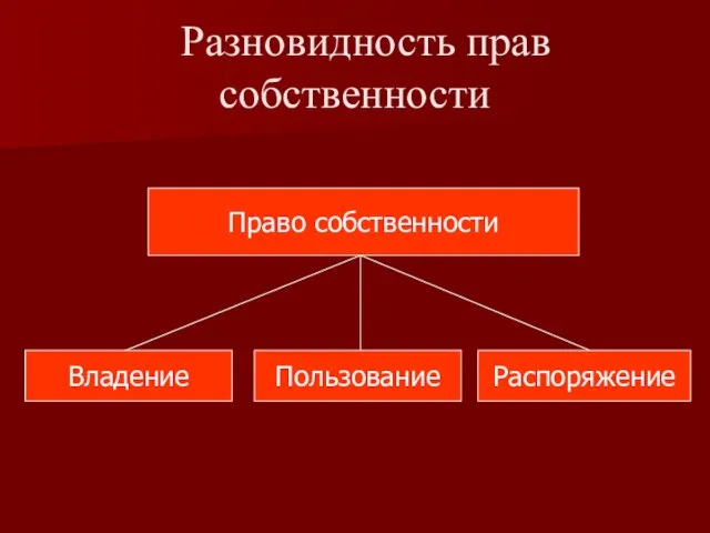 Разновидность прав собственности Право собственности Распоряжение Пользование Владение