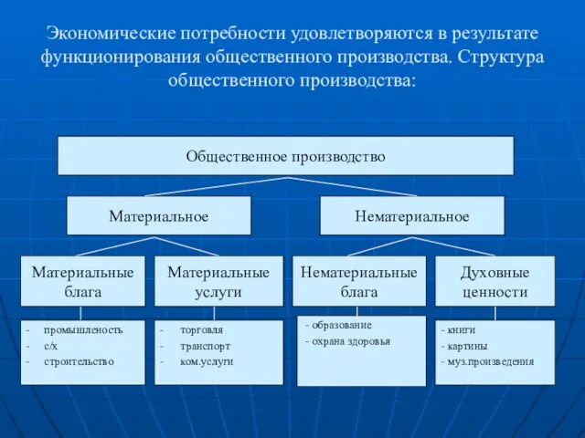 Экономические потребности удовлетворяются в результате функционирования общественного производства. Структура общественного производства: