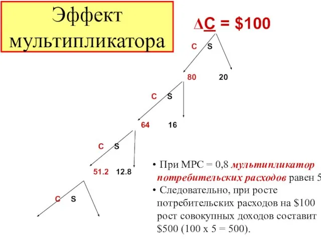 ΔС = $100 C S 80 20 C S 64 16