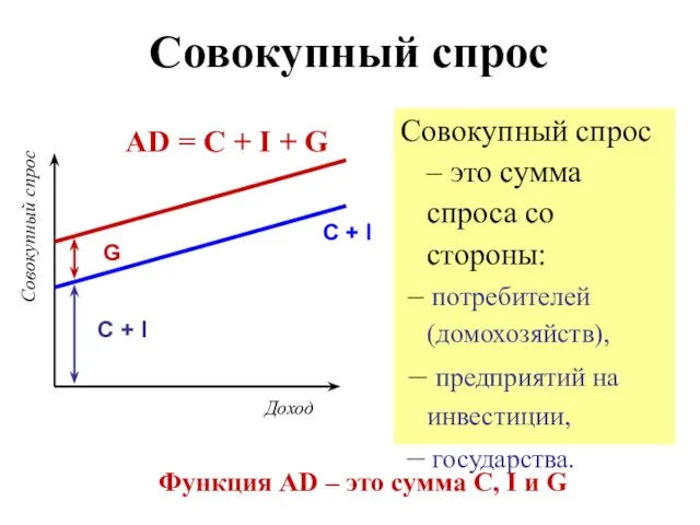 Совокупный спрос Совокупный спрос – это сумма спроса со стороны: –