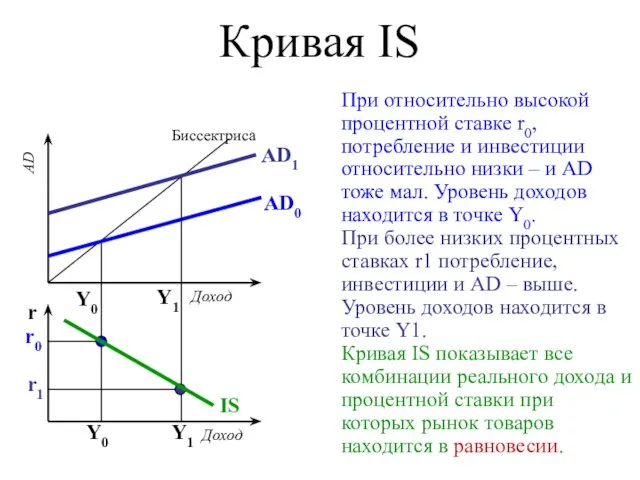 Кривая IS При относительно высокой процентной ставке r0, потребление и инвестиции