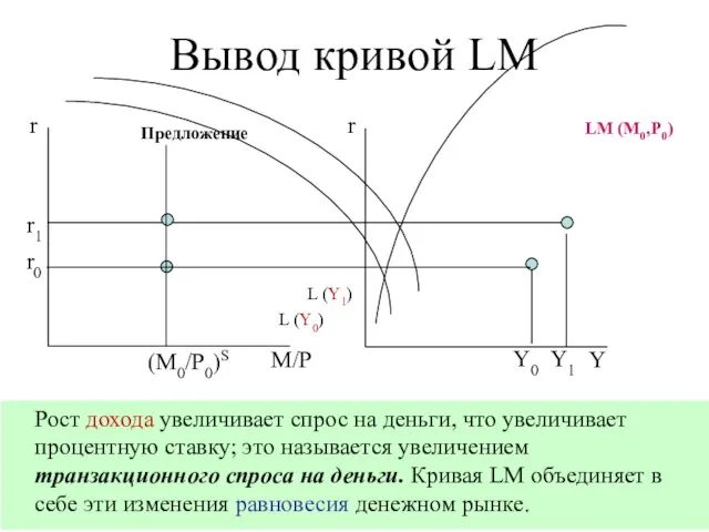 Рост дохода увеличивает спрос на деньги, что увеличивает процентную ставку; это