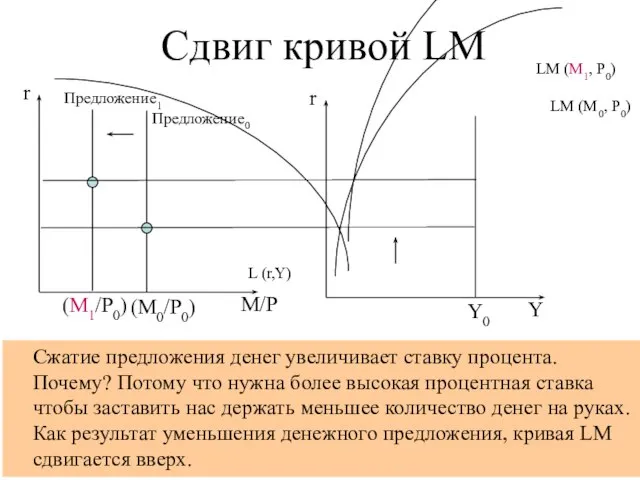 r M/P L (r,Y) r Y LM (M0, P0) (M0/P0) Предложение0