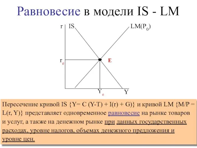 re Ye Пересечение кривой IS {Y= C (Y-T) + I(r) +