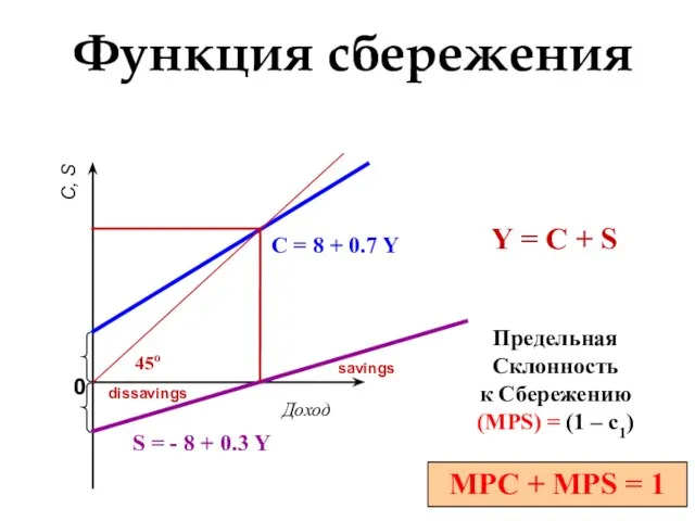 MPC + MPS = 1 S = - 8 + 0.3