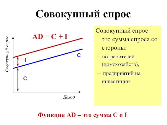 Совокупный спрос Совокупный спрос – это сумма спроса со стороны: –