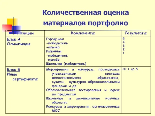 Количественная оценка материалов портфолио