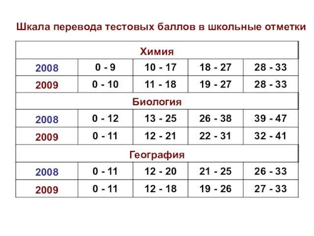 Шкала перевода тестовых баллов в школьные отметки