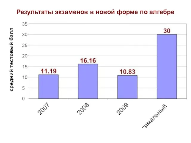 Результаты экзаменов в новой форме по алгебре