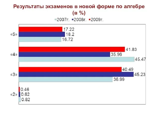 Результаты экзаменов в новой форме по алгебре (в %)