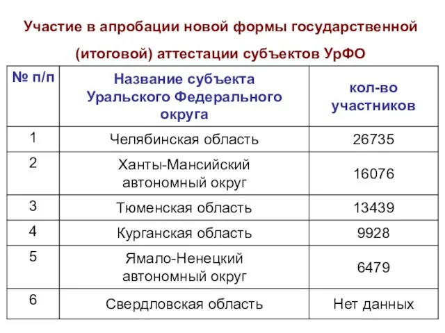 Участие в апробации новой формы государственной (итоговой) аттестации субъектов УрФО