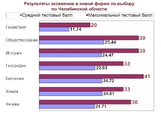 Результаты экзаменов в новой форме по выбору по Челябинской области