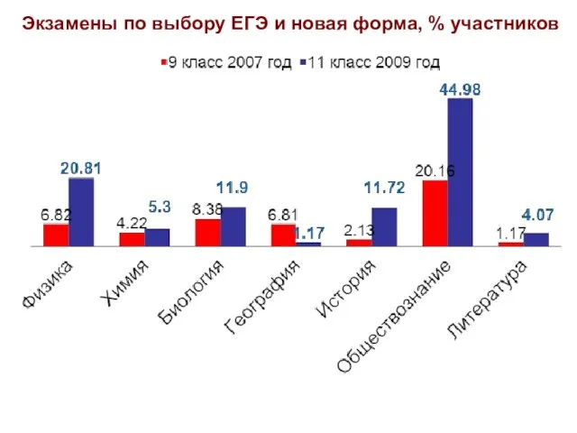 Экзамены по выбору ЕГЭ и новая форма, % участников