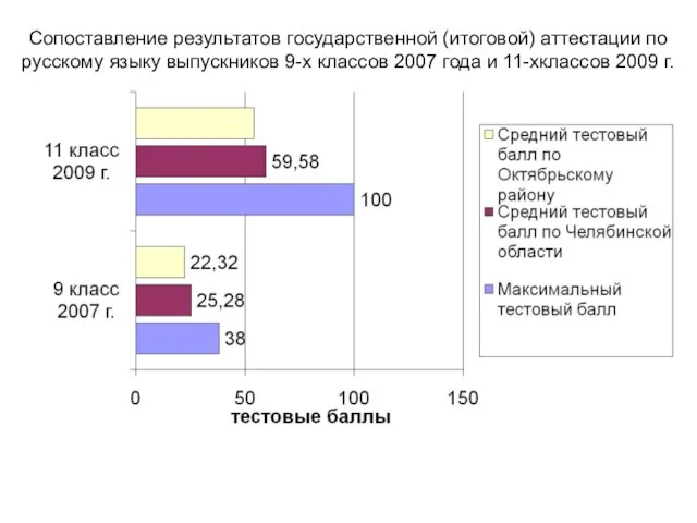 Сопоставление результатов государственной (итоговой) аттестации по русскому языку выпускников 9-х классов