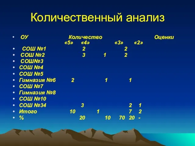 Количественный анализ ОУ Количество Оценки «5» «4» «3» «2» СОШ №1