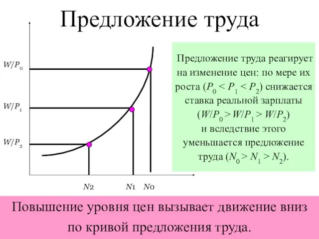 Предложение труда W/P0 W/P1 W/P2 N0 N1 N2 Предложение труда реагирует