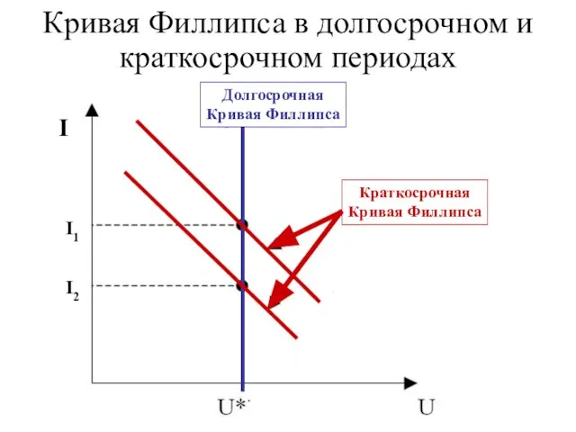 Кривая Филлипса в долгосрочном и краткосрочном периодах Долгосрочная Кривая Филлипса Краткосрочная Кривая Филлипса I I1 I2