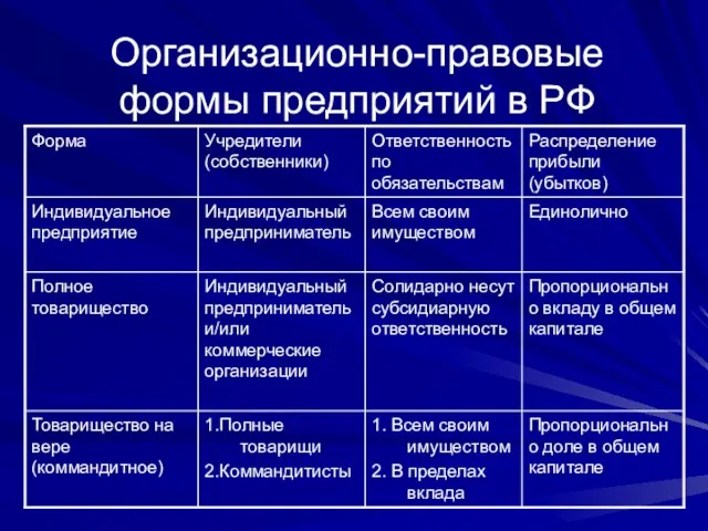 Организационно-правовые формы предприятий в РФ