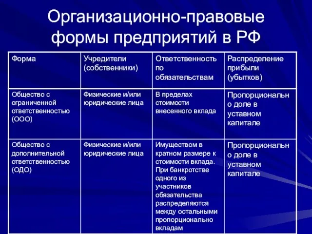 Организационно-правовые формы предприятий в РФ