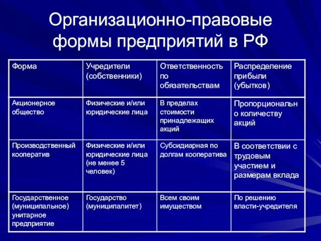 Организационно-правовые формы предприятий в РФ