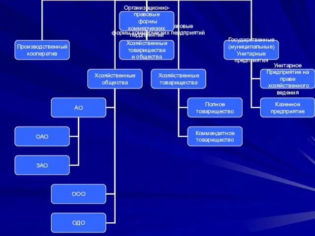 Организационно-правовые формы коммерческих пердприятий