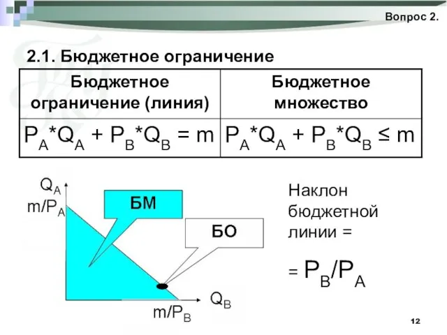 2.1. Бюджетное ограничение Вопрос 2. Наклон бюджетной линии = = PB/PA