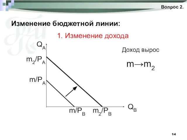 Изменение бюджетной линии: Вопрос 2. 1. Изменение дохода Доход вырос m→m2