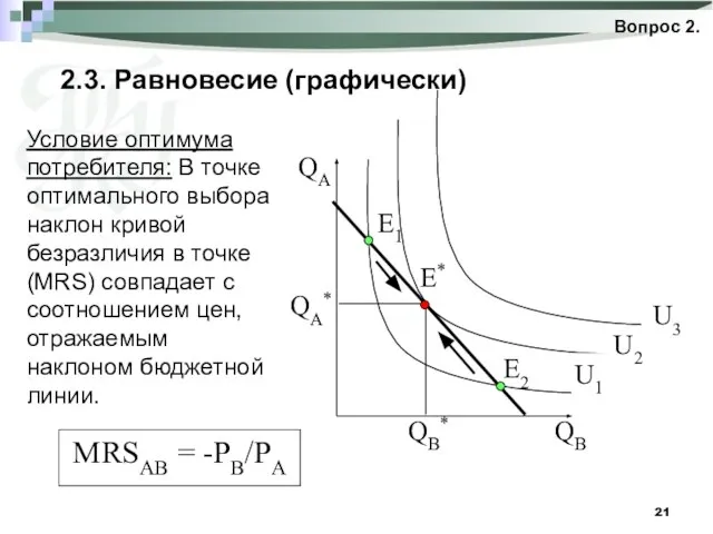 2.3. Равновесие (графически) Вопрос 2. Условие оптимума потребителя: В точке оптимального