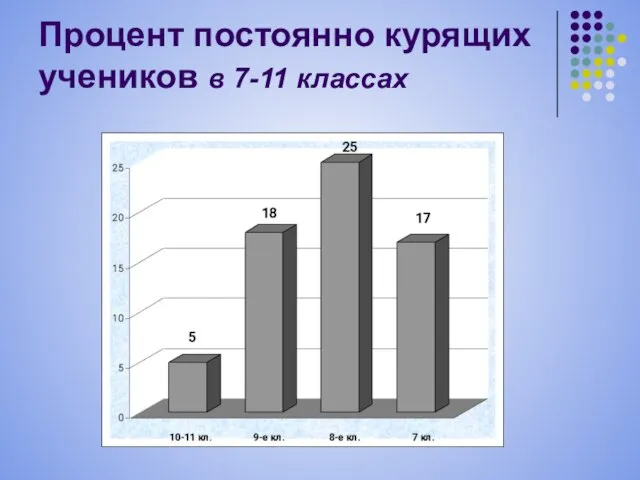 Процент постоянно курящих учеников в 7-11 классах