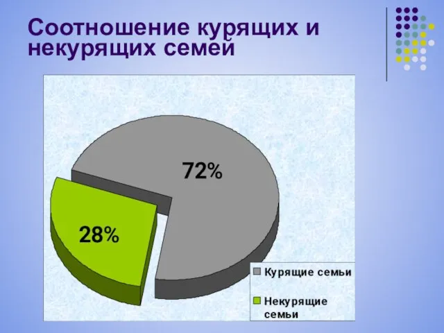 Соотношение курящих и некурящих семей