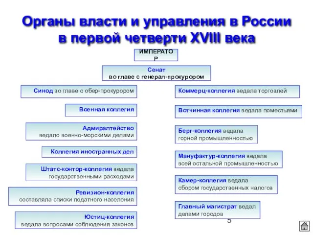 Органы власти и управления в России в первой четверти XVIII века